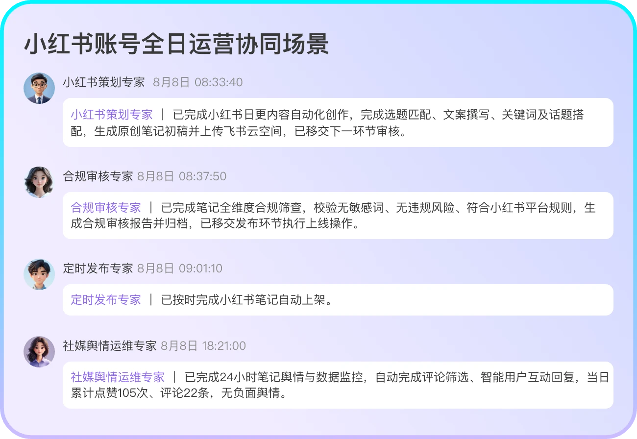 飞书协作群自动化全流程记录：小红书账号全日运营协同场景，由小红书策划、合规审核、定时发布、社媒舆情运维四位数字员工接力汇报任务进度
